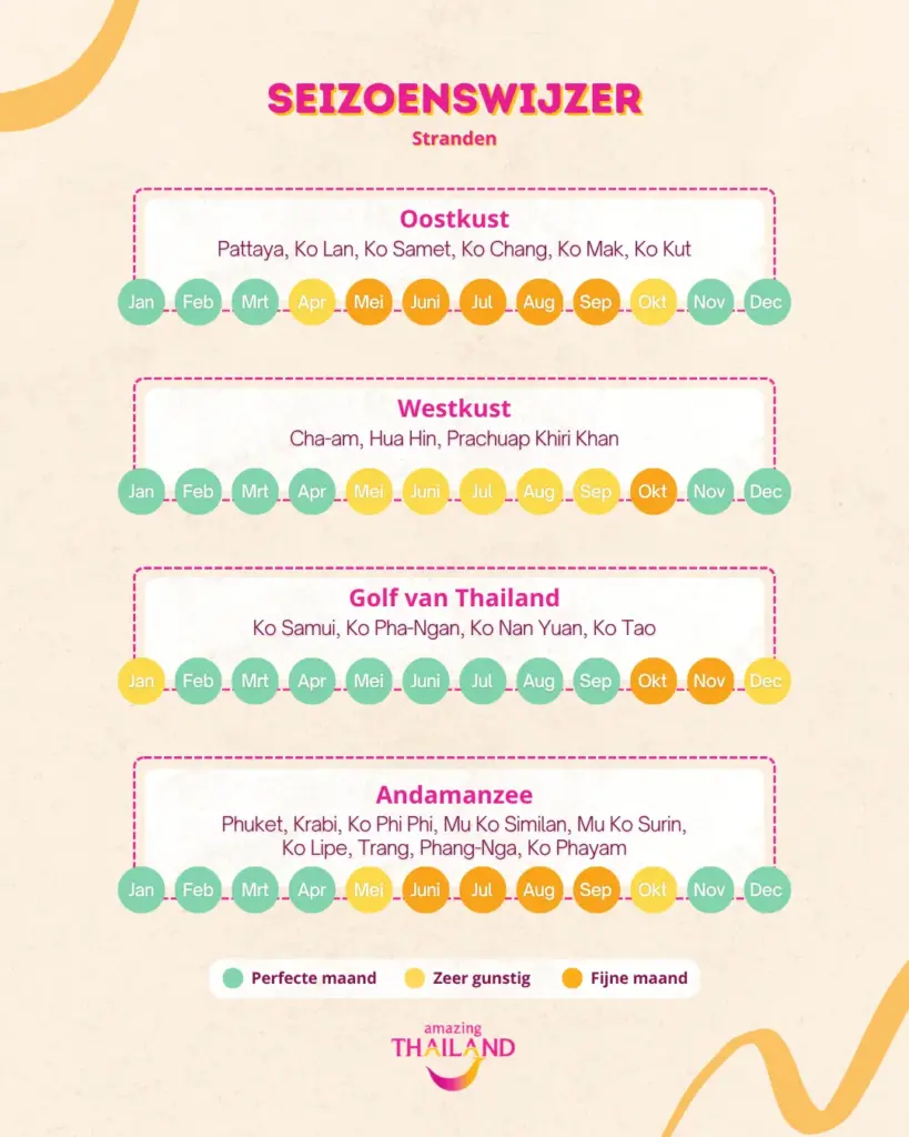Seizoenskalender met kleurcodes per maand voor de oostkust, de regio Hua Hin, de eilanden in de Golf van Thailand en de Andamanzee.