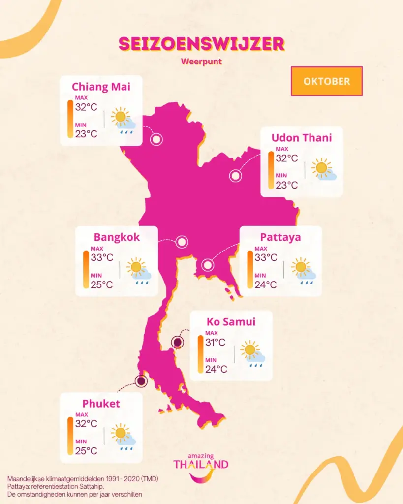 Gemiddelde minima en maxima in oktober: Chiang Mai en Udon Thani 23–32 °C; Bangkok 25–33 °C; Pattaya 24–33 °C; Ko Samui 24–31 °C; Phuket 25–32 °C.